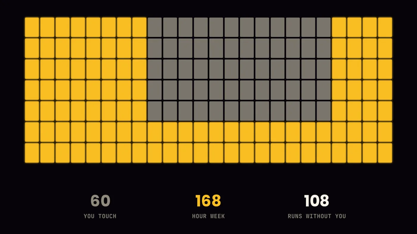 A grid of 168 cells for the hours in a week. 60 are grey, the 108 your AI runs are gold.