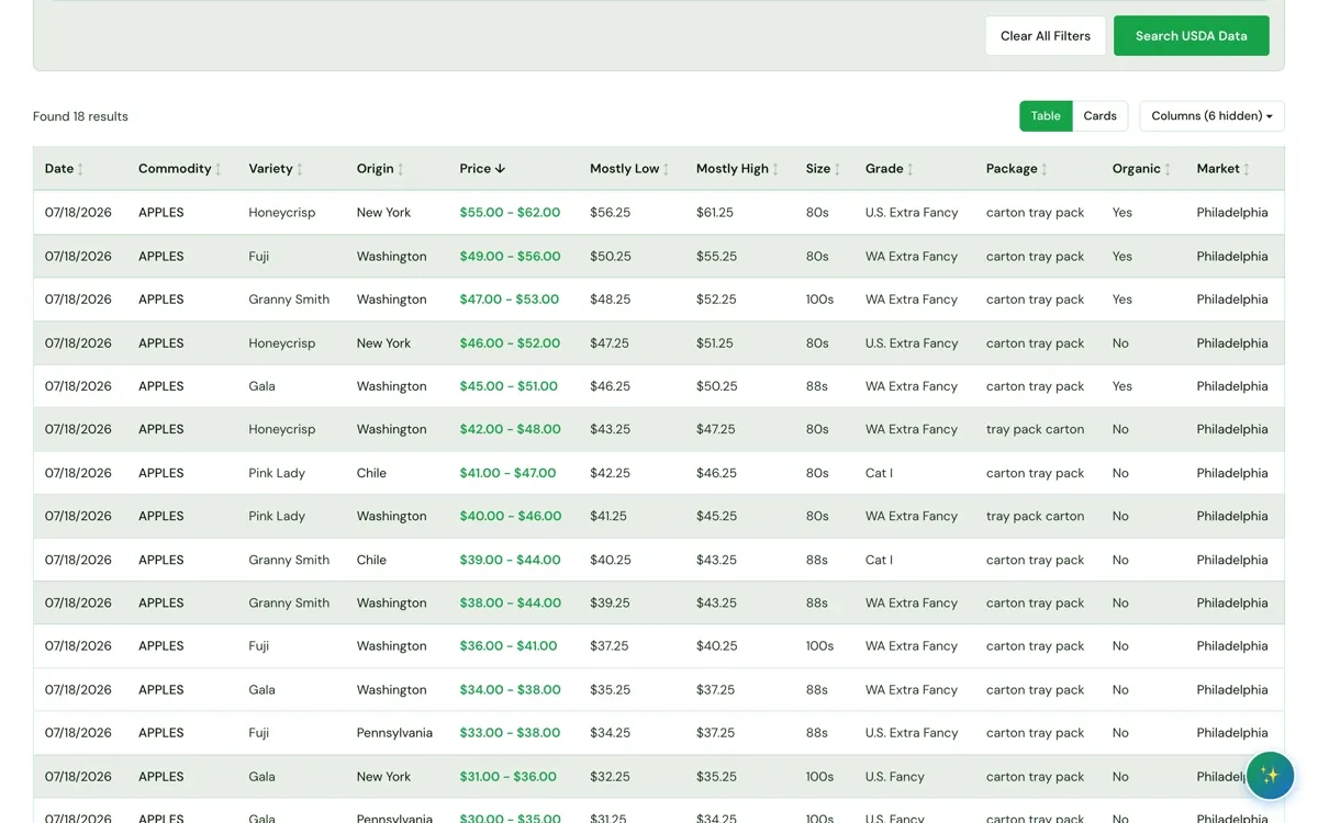 Shipping point price table sorted by price across commodities and origins