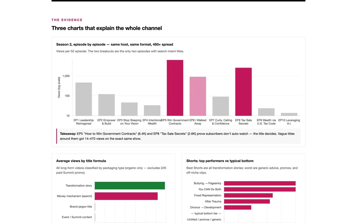Three charts analysing which content formats performed best