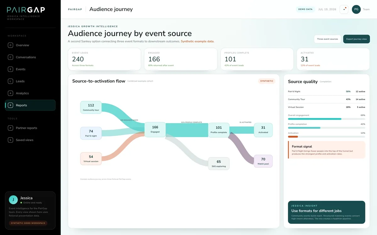 Sankey diagram tracing an audience funnel from first touch to conversion